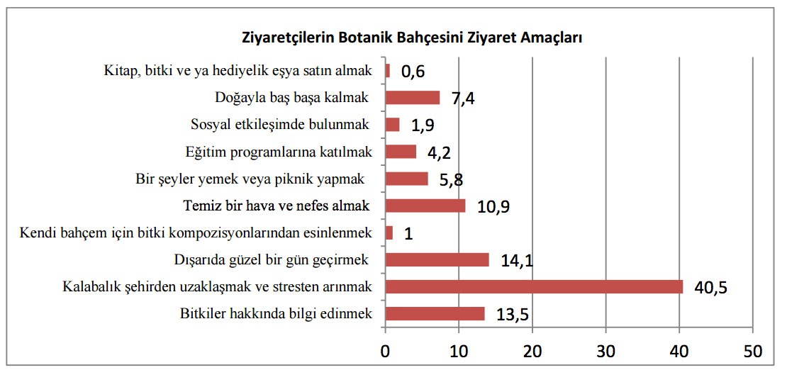 Botanik Bahçesi - Ziyaretçi Anketi