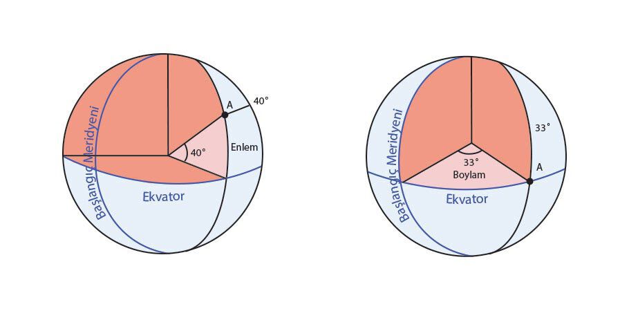 Enlem ve Boylam Çizgileri