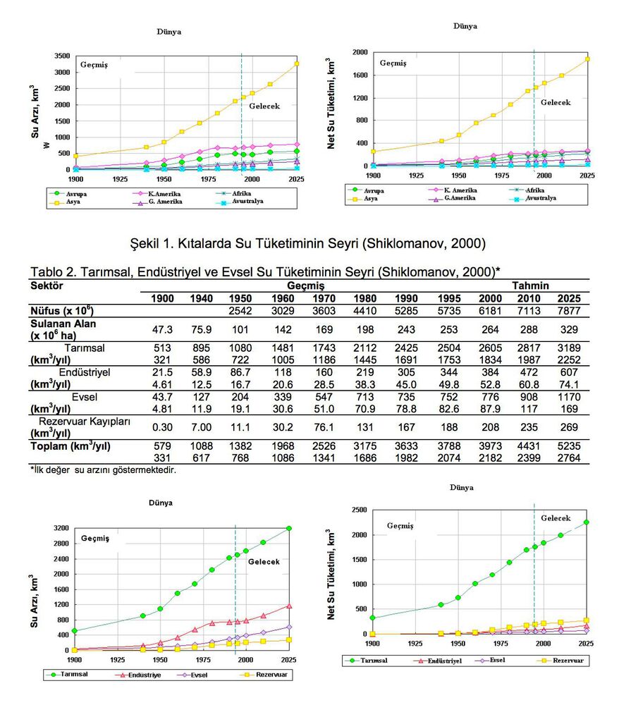 Dünyada Su Tüketimi